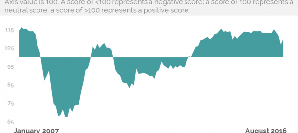 consumer confidence has improved to 109.8 in August